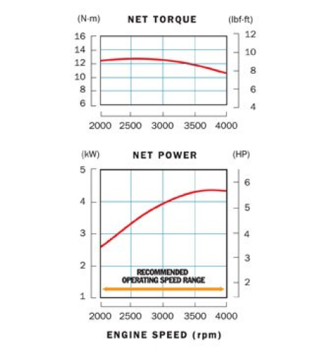 Performance curve displaying engine torque and net power