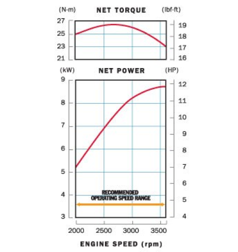 Performance curve displaying engine torque and net power