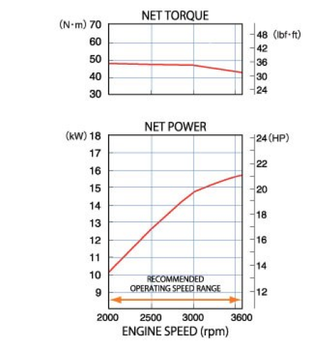 Performance curve displaying engine torque and net power