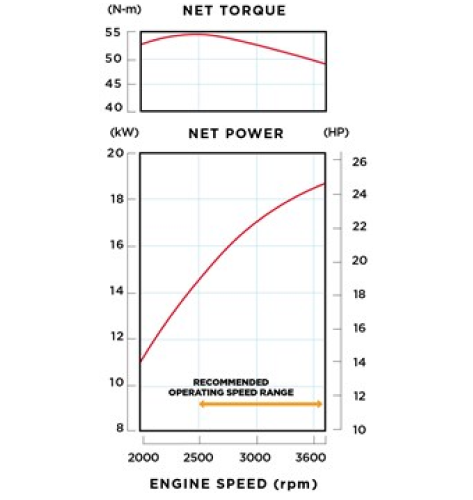 Performance curve displaying engine torque and net power